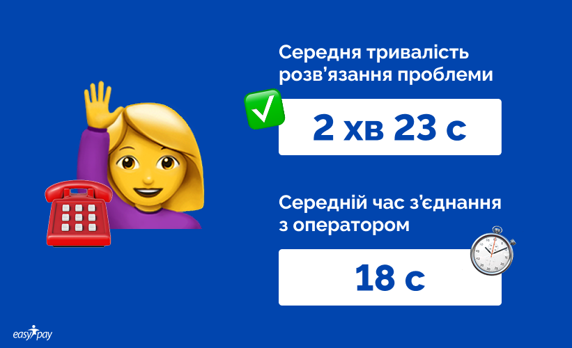 Статистика службы поддержки EasyPay за 2024 год